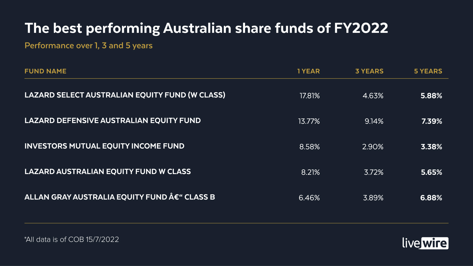 The Best Performing Australian Share Funds Of FY2022 - Glenn Freeman ...